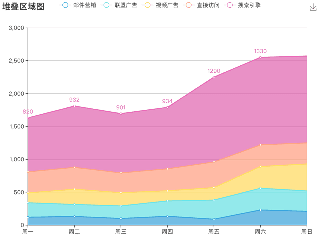 堆叠区域图