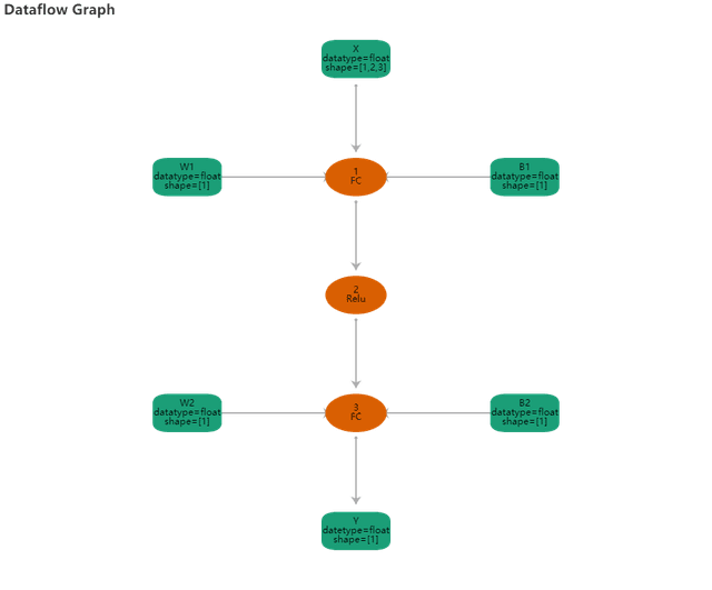 Dataflow Graph