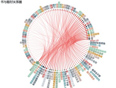 书与内容题材关系图