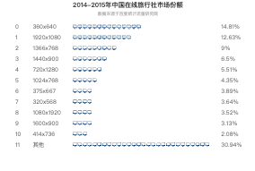 2014-2015年中国在线旅行社市场份额