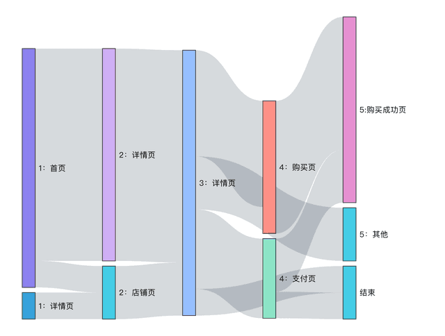 中间页的用户路径