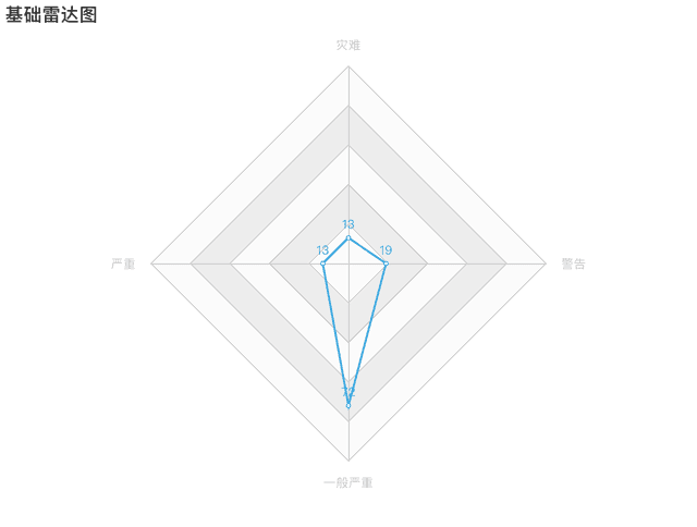 基础雷达图