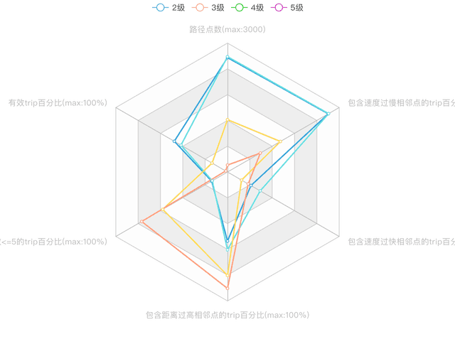 雷达图:不同级别bike_id对应路径对比
