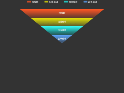 备选漏斗图表