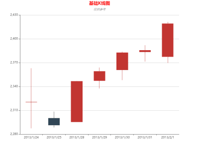 基础K线图