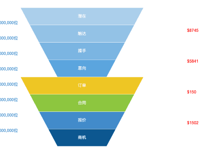 销售漏斗图