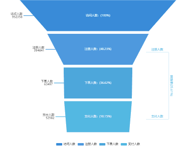 漏斗图加转换率