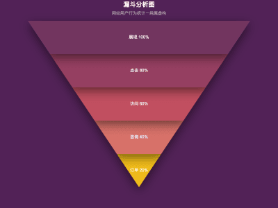 漏斗分析图