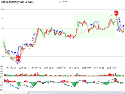 K线股票图表(matols.com)