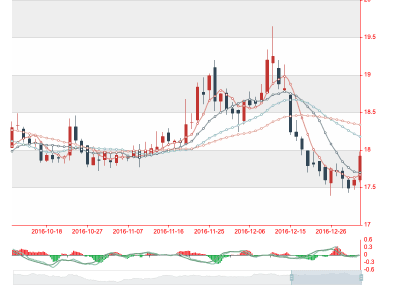 MACD+K线