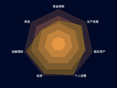 渐变色雷达图