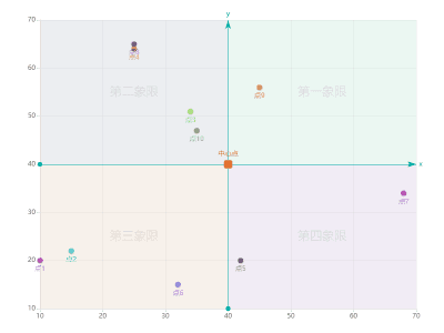 散点象限图，绘制各象限区域