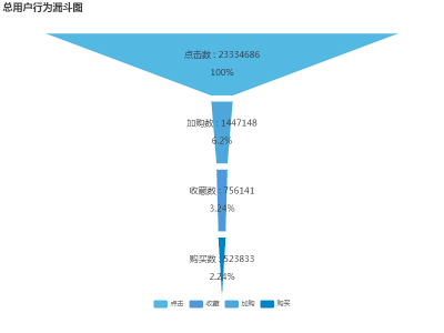 总用户行为漏斗图