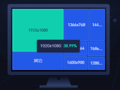 屏幕分辨率占比树图 treemap