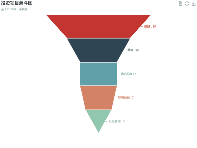 投资项目漏斗图