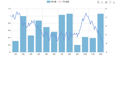 compare with https://www.amcharts.com/demos/mixed-daily-and-intra-day-chart/