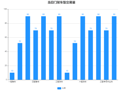 当日门架车型交易量