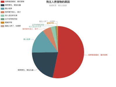 狗主人养宠物的原因