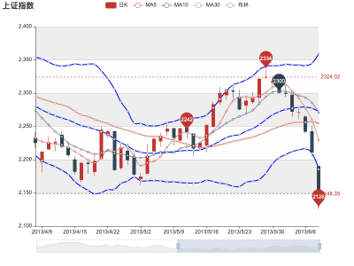 上证指数K线带布林轨道