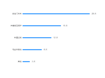 首页排名 条形图