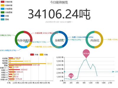 今日能效预览