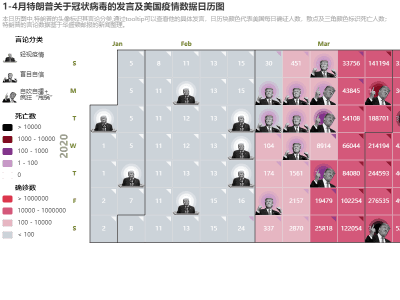 【码上生花】1-4月特朗普关于冠状病毒的发言及美国疫情数据日历图