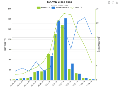 SD AVG Close Time