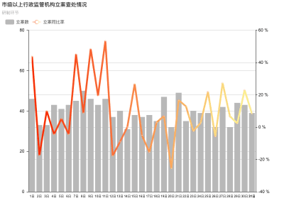 市级以上行政监管机构立案查处情况