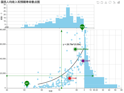 人类发展指数和人均国民总收入之间的散点图&两变量的直方分布图