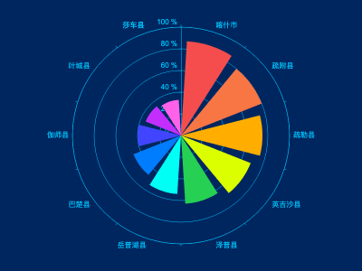 彩虹色极坐标